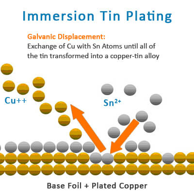 Immersion Tin Plating